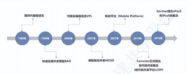 技術(shù)研究路徑解讀｜低代碼的產(chǎn)生不是偶然，是數(shù)字技術(shù)發(fā)展的必然