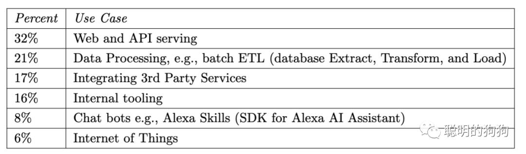 Serverless：云計(jì)算的標(biāo)配（云計(jì)算 sla）