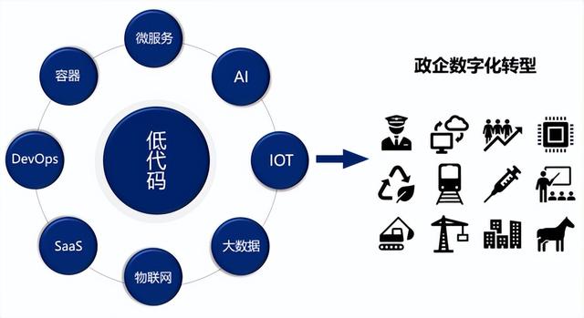 技術(shù)研究路徑解讀｜低代碼的產(chǎn)生不是偶然，是數(shù)字技術(shù)發(fā)展的必然