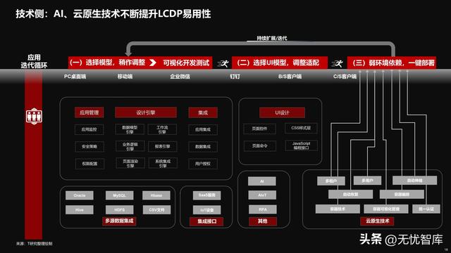 2022年中國(guó)低代碼全景產(chǎn)業(yè)研究報(bào)告（PDF）（2021年低代碼行業(yè)研究報(bào)告）