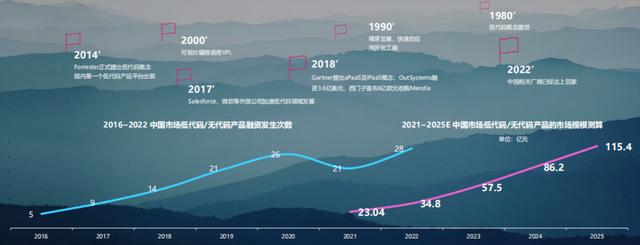 華為都在強(qiáng)推的企業(yè)數(shù)智化“大殺器”，哪些公司更適合低代碼？