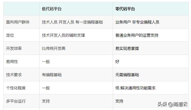 一文看懂“低代碼、零代碼”是什么？有什么區(qū)別？（低代碼和零代碼）