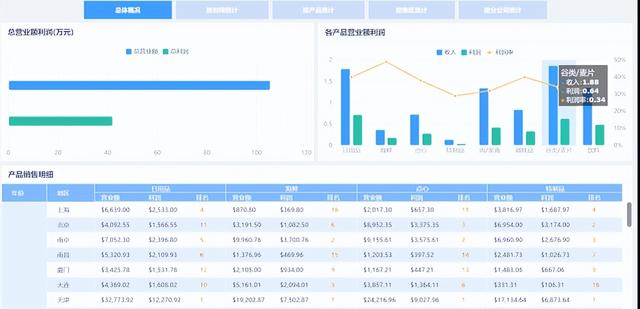 加班一周開發(fā)了報(bào)表系統(tǒng)，這個(gè)低代碼免費(fèi)IT報(bào)表神器太好用了（報(bào)表源碼）