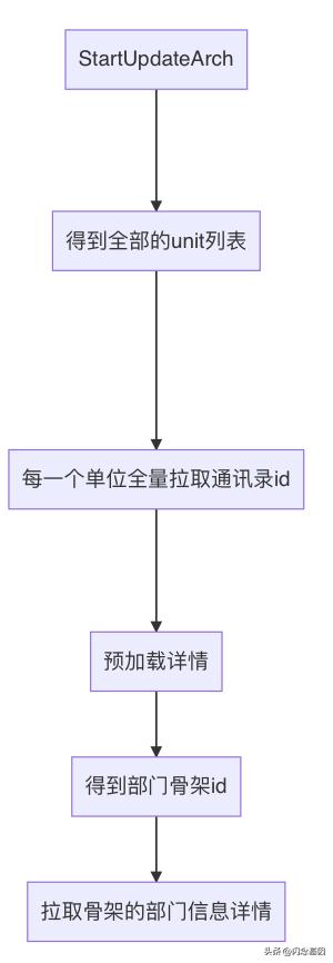 企業(yè)微信大規(guī)模組織架構(gòu)性能優(yōu)化實(shí)踐（企業(yè)微信大規(guī)模組織架構(gòu)性能優(yōu)化實(shí)踐報(bào)告）