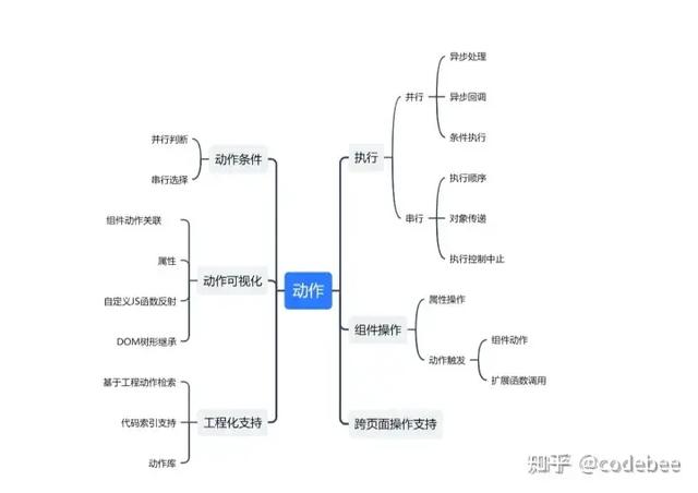 OneCode 表單引擎設(shè)計（表單引擎實現(xiàn)思路）