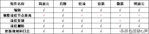 低代碼如何選型？盤點對比國內(nèi)低代碼平臺（國內(nèi)低代碼平臺有哪些）