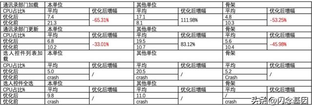 企業(yè)微信大規(guī)模組織架構(gòu)性能優(yōu)化實(shí)踐（企業(yè)微信大規(guī)模組織架構(gòu)性能優(yōu)化實(shí)踐報(bào)告）