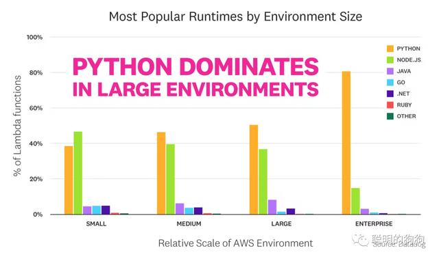 Serverless：云計(jì)算的標(biāo)配（云計(jì)算 sla）