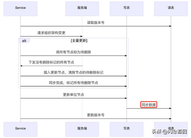 企業(yè)微信大規(guī)模組織架構(gòu)性能優(yōu)化實(shí)踐（企業(yè)微信大規(guī)模組織架構(gòu)性能優(yōu)化實(shí)踐報(bào)告）