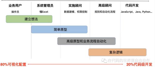 #低碼系列#如何設(shè)計一個低代碼平臺？