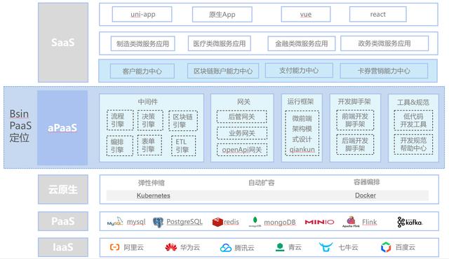 低代碼、零代碼去中心化應(yīng)用搭建平臺(tái)，快速搭建云原生業(yè)務(wù)中臺(tái)