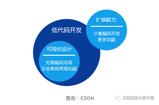 萬字長文：深入解讀低代碼平臺（這四個才是真正的低代碼平臺）