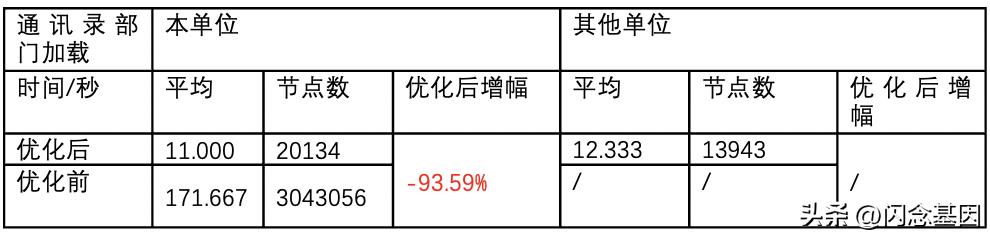 企業(yè)微信大規(guī)模組織架構(gòu)性能優(yōu)化實(shí)踐（企業(yè)微信大規(guī)模組織架構(gòu)性能優(yōu)化實(shí)踐報(bào)告）