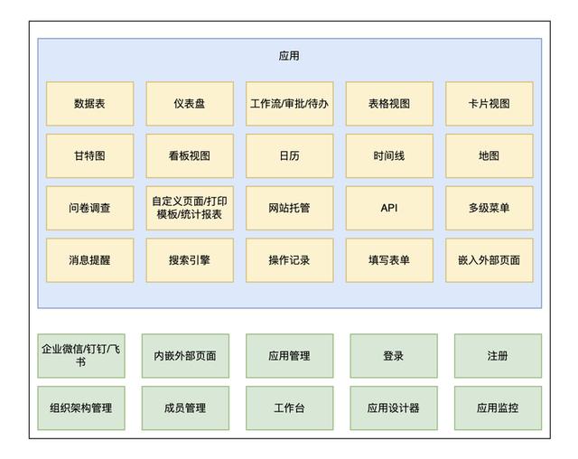 分享三個(gè)java低代碼開發(fā)平臺，每個(gè)都很能打，建議收藏（低代碼開發(fā)平臺 java）