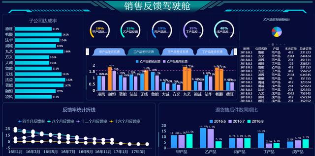 一個星期開發(fā)一套可視化大屏，不敲代碼的黑科技絕對炫酷（可視化大屏用什么開發(fā)）