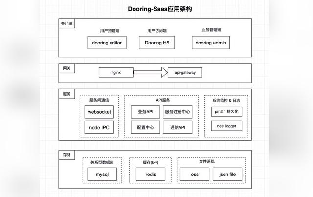 0門檻！Dooring小程序頁面0代碼搭建能力升級(jí)（小程序 dom）