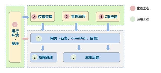 低代碼、零代碼去中心化應(yīng)用搭建平臺(tái)，快速搭建云原生業(yè)務(wù)中臺(tái)