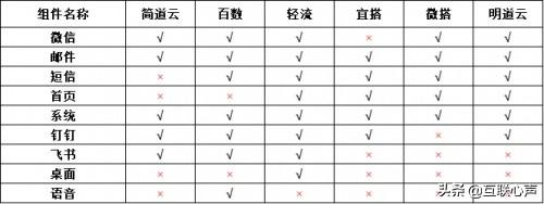 低代碼如何選型？盤點對比國內(nèi)低代碼平臺（國內(nèi)低代碼平臺有哪些）