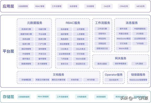 [開(kāi)源]基于微服務(wù)架構(gòu)的低代碼平臺(tái)，企業(yè)數(shù)字化轉(zhuǎn)型的必備工具