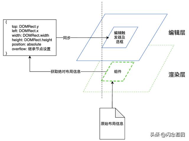 所見即所得低代碼編輯器畫布實現(xiàn)（所見即所得編程語言）