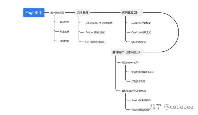 OneCode 表單引擎設(shè)計（表單引擎實現(xiàn)思路）