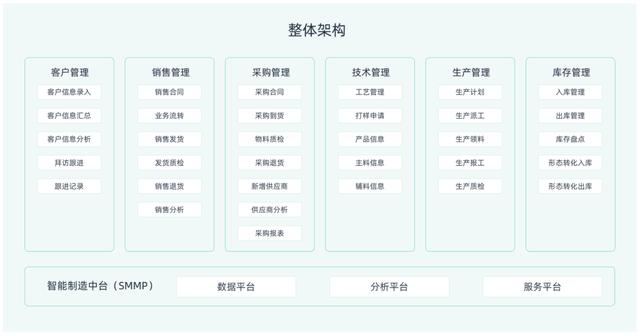 傳統(tǒng)ERP和SaaS ERP區(qū)別在哪里？（傳統(tǒng)erp與現(xiàn)在erp的差別）