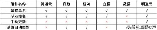 低代碼如何選型？盤點對比國內(nèi)低代碼平臺（國內(nèi)低代碼平臺有哪些）