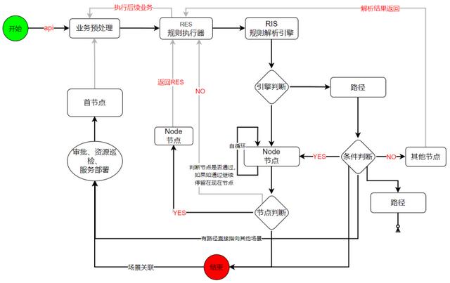 基于低代碼的工作流引擎后端設(shè)計(jì)（工作流 代碼）