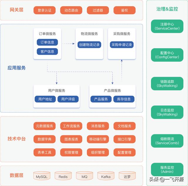 [開(kāi)源]基于微服務(wù)架構(gòu)的低代碼平臺(tái)，企業(yè)數(shù)字化轉(zhuǎn)型的必備工具