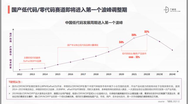 什么是低代碼（Low-Code）？（什么是低代碼開發(fā)平臺）