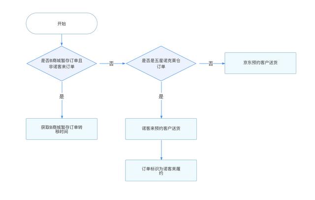 履約核心引擎低代碼化原理與實(shí)踐