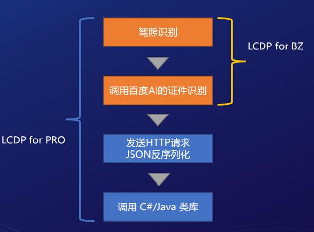 手把手教你低代碼如何對接騰訊云-阿里云短信平臺（騰訊云低代碼開發(fā)）