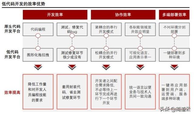 低代碼開發(fā)火了，它究竟香不香？（低代碼開發(fā)是什么）