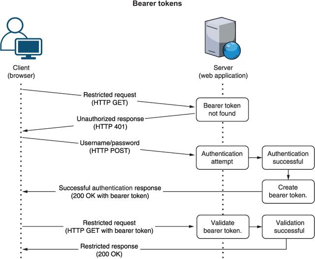 使用 ASP.NET Core 構(gòu)建 Web API：9 身份驗(yàn)證和授權(quán)