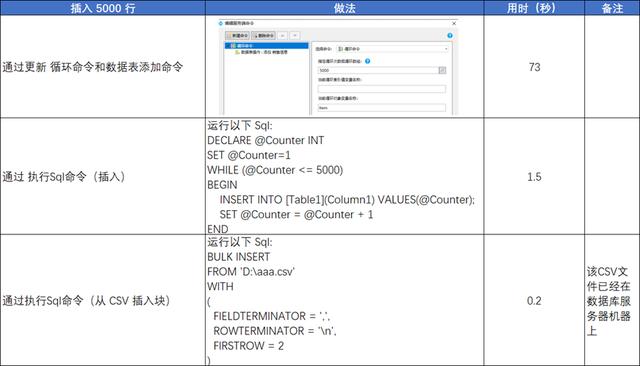 如何通過(guò)執(zhí)行SQL為低代碼項(xiàng)目提速？