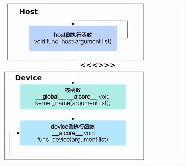 CANN訓練營第二季 -- Ascend C(1) 入門