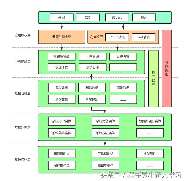 Web后臺快速開發(fā)框架（支持.NET Core2.1,.NET452,.NET40)（web開發(fā)后端框架）