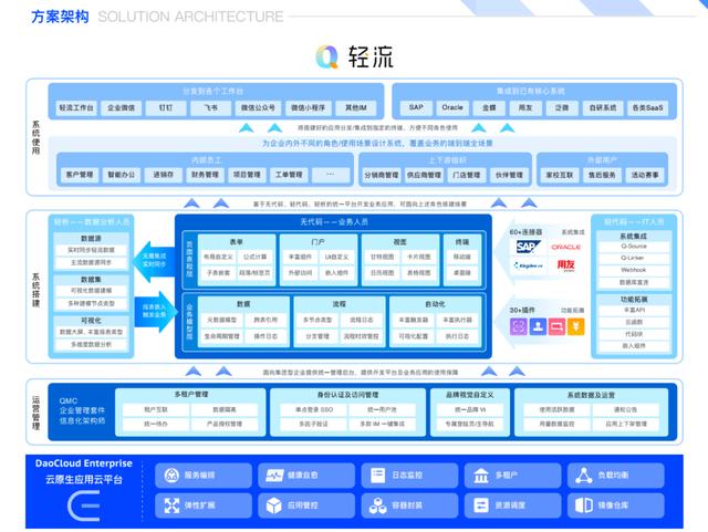 「DaoCloud 道客」聯(lián)合輕流發(fā)布企業(yè)級(jí)云原生無(wú)代碼解決方案（道客云 融資）