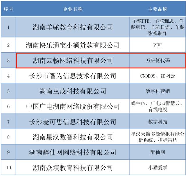 喜報 - 云暢科技再次入榜湖南省互聯(lián)網(wǎng)企業(yè)50強(qiáng)（湖南云暢網(wǎng)絡(luò)科技有限公司待遇）