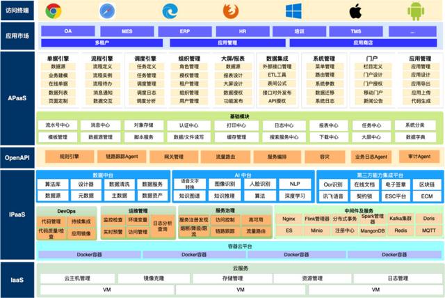 JPAAS低代碼平臺(tái)技術(shù)白皮書(shū)（低代碼平臺(tái)技術(shù)架構(gòu)）