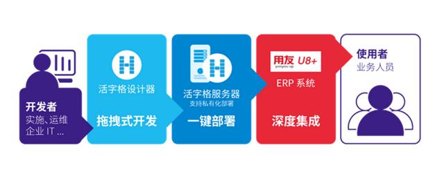 活字格與用友U8+攜手，低代碼讓客戶化開發(fā)更簡單