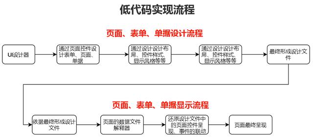 低代碼的起因、開發(fā)、趨勢交流分享（低代碼的概念）