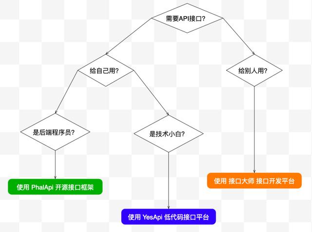 YesApi-小白都喜歡的API接口開發(fā)神器（api接口開發(fā)教程）