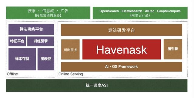 重磅！阿里開源自研高性能核心搜索引擎 Havenask（阿里開發(fā)的搜索引擎叫什么）