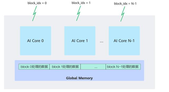 CANN訓練營第二季 -- Ascend C(1) 入門