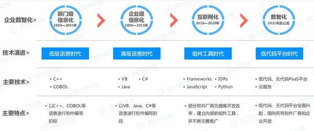 當討論低代碼時，我們在討論什么？