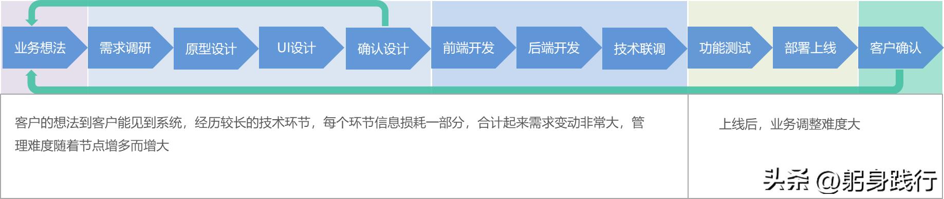 低代碼開發(fā)平臺(tái)到底省掉了哪些成本？可能大家一直錯(cuò)了（低代碼開發(fā)平臺(tái)開發(fā)）