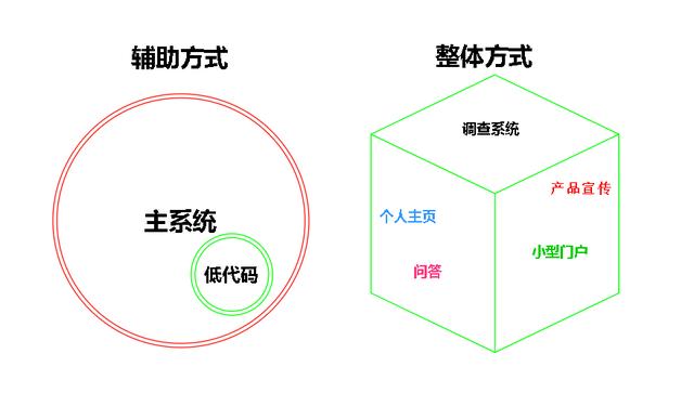 低代碼的起因、開發(fā)、趨勢交流分享（低代碼的概念）