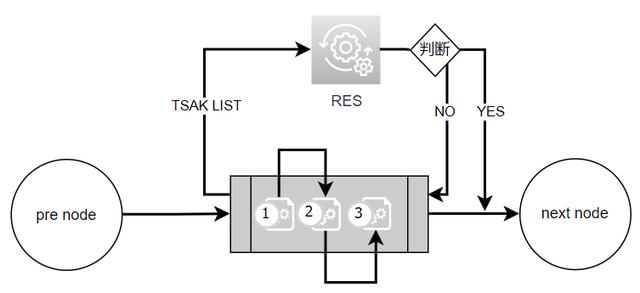 基于低代碼的工作流自循環(huán)節(jié)點(diǎn)設(shè)計(jì)