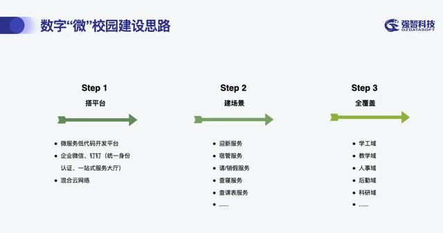 強智科技主題匯報，如何構建新型數(shù)字“微”校園（科技創(chuàng)新 數(shù)字化）